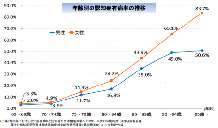 認知症発症率の性差 全件 コラム ブログ 医薬品情報ならyjコード検索が可能な医薬情報研究所